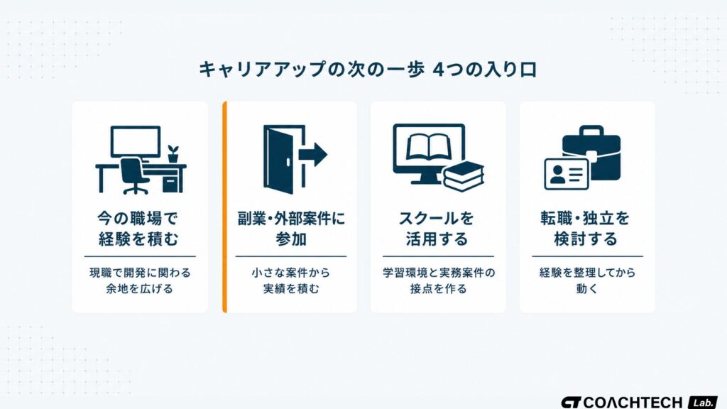 エンジニアのキャリアアップで年収・スキルを上げる次の一歩。今の職場で経験を積む・副業・スクール活用・転職独立の4つのアクション分類図