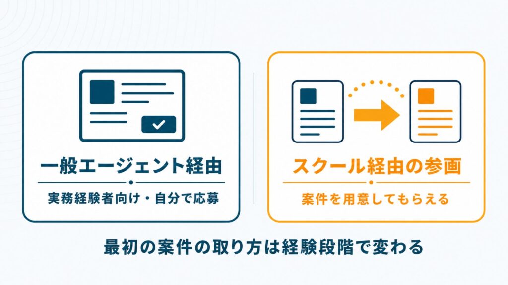 フリーランスとして最初の案件を取る2つのルートを、一般エージェント経由とスクール側が案件を用意する仕組みで対比させたセクション挿絵