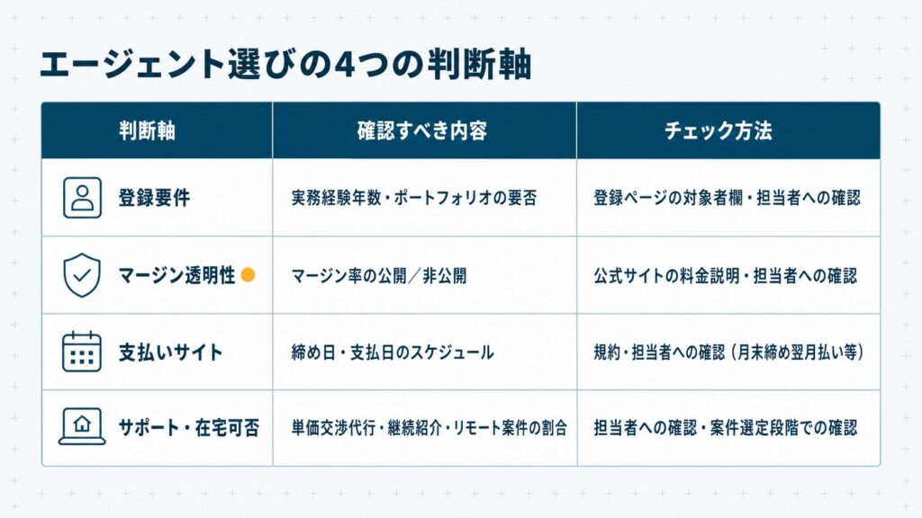 フリーランスエージェントを選ぶ4つの判断軸（登録要件・マージン透明性・支払いサイト・サポートと在宅可否）を確認すべき内容とチェック方法で整理した表