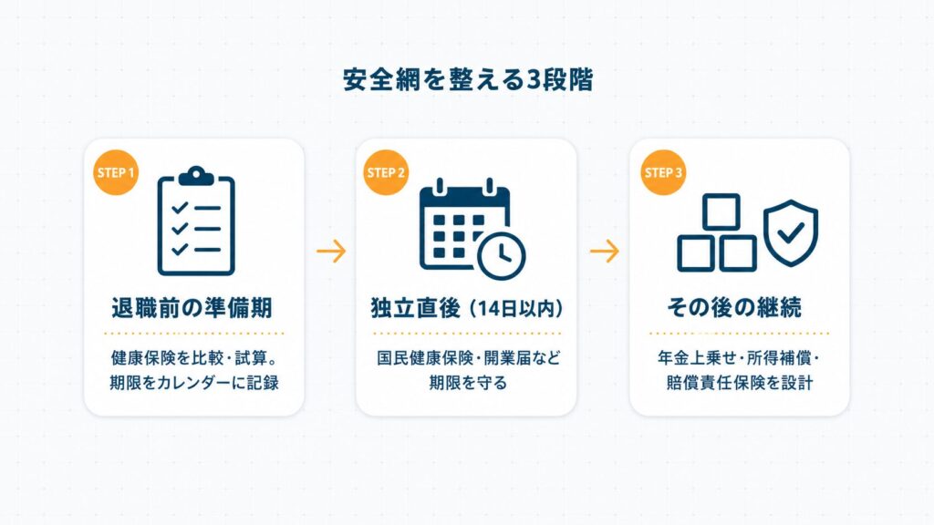 フリーランス独立前後の安全網整備を「退職前の準備期・独立直後14日以内・その後の継続」3段階で示したフロー図