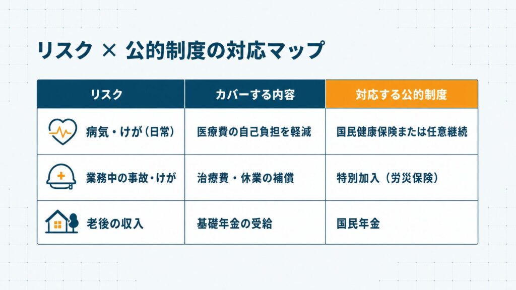 フリーランスが抱えるリスクと対応する公的制度の対応表。病気やけが・業務中の事故・老後収入の3リスクに対し、国民健康保険・労災特別加入・国民年金が対応する