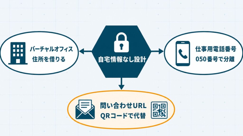フリーランスの名刺で自宅住所や私用番号の代わりに使えるバーチャルオフィス・仕事用番号・問い合わせURLの3つの設計パターンを示した概念図