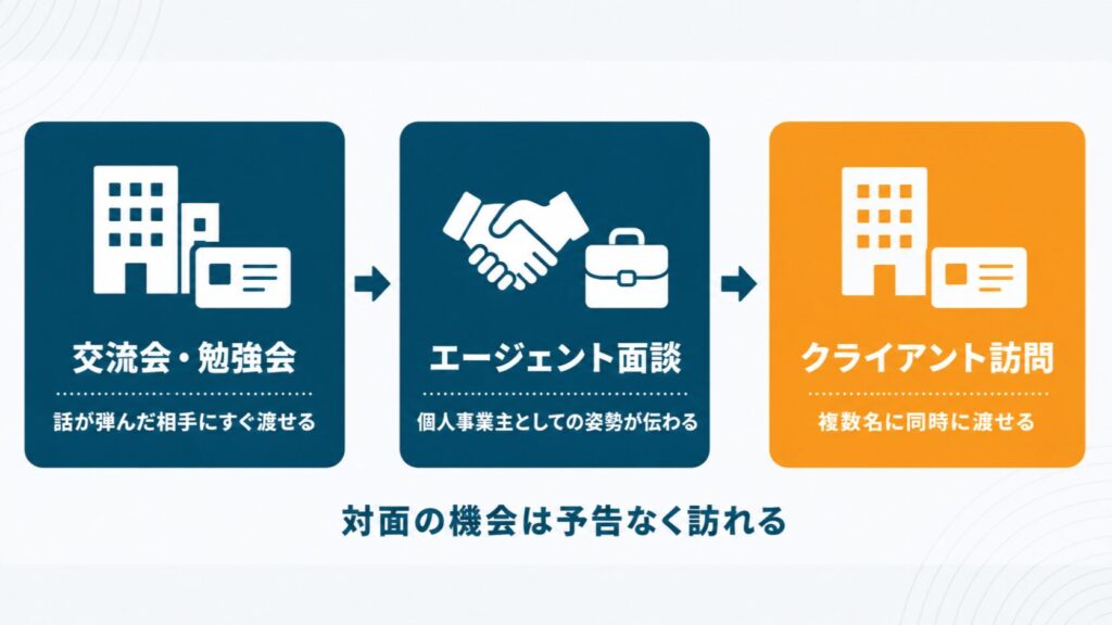 リモート中心のフリーランスでも名刺が役立つ交流会・エージェント面談・クライアント訪問の3つのシーンを示したセクション挿絵