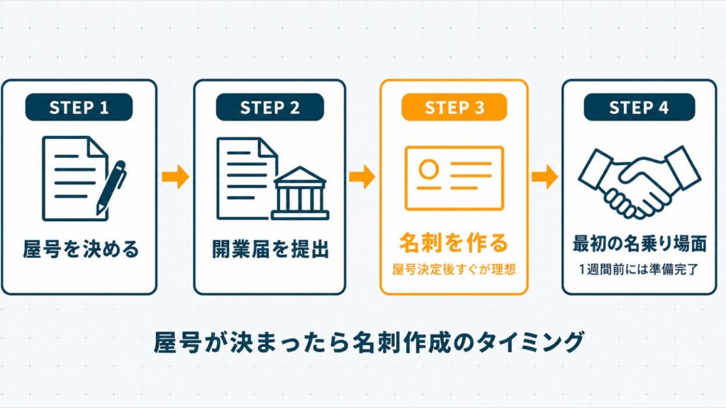 フリーランスの独立準備の流れで名刺を作るタイミングを屋号決定・開業届提出・初回の対外的名乗りの順番で示したセクション挿絵