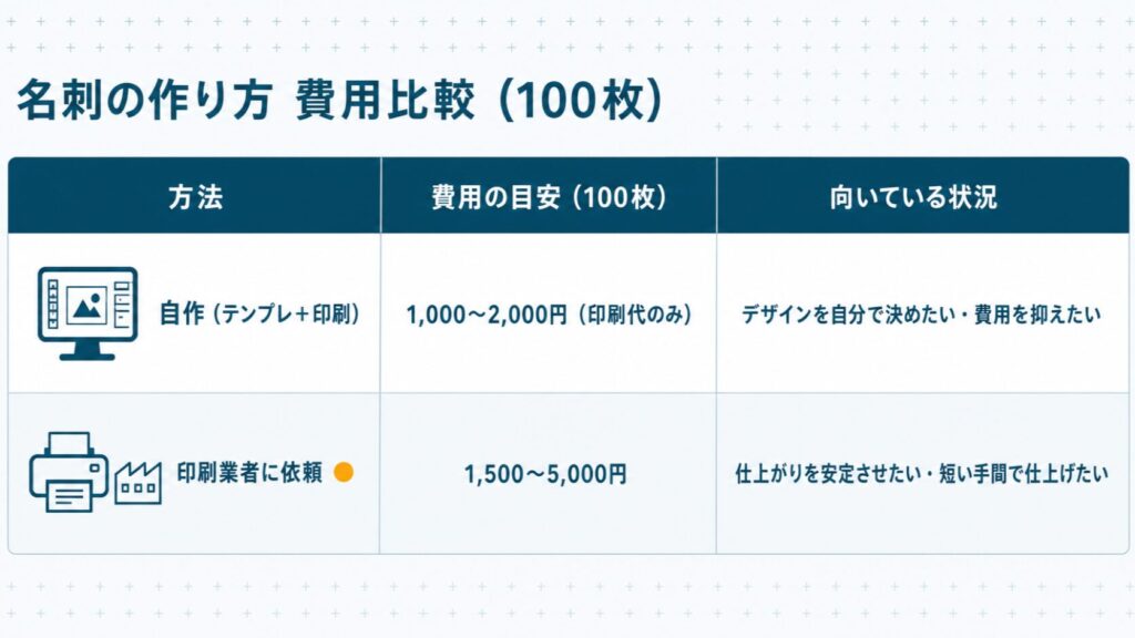 フリーランスの名刺を自作する場合と印刷業者に依頼する場合の費用目安と向いている状況を比較した早見表