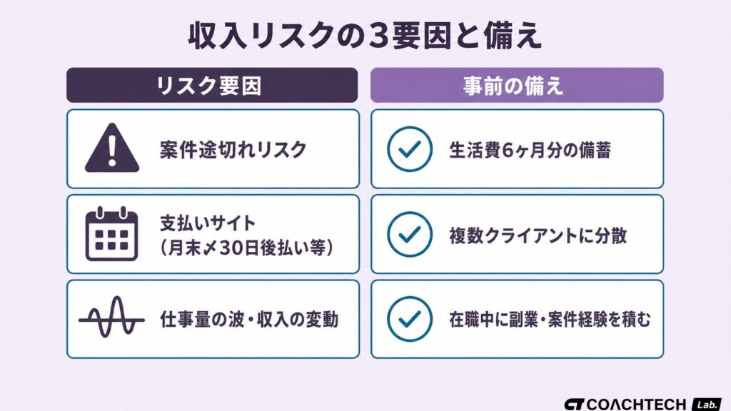 フリーランスの収入が不安定になる3つのリスク要因(案件途切れ・支払いサイト・繁閑の波)と、それぞれへの備え(備蓄・複数クライアント・エージェント活用)を対比した概念図。