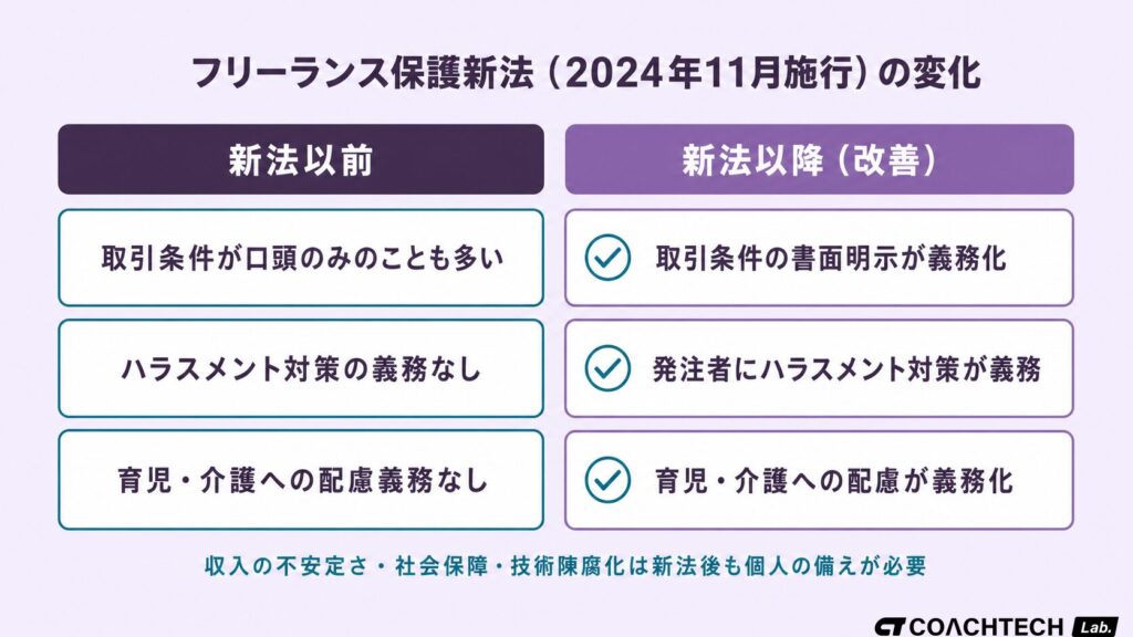 2024年11月施行のフリーランス保護新法でデメリットがどう変わったかを示すビフォーアフター図。取引条件の書面明示・ハラスメント対策・育児介護配慮の3点が「改善」された一方で、収入不安定・社会保障・技術陳腐化は新法後も残ることを示す。