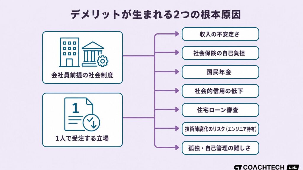 フリーランスのデメリットが生まれる2つの根本原因(会社員前提の社会制度・1人で受注する立場)から7つのリスクが枝分かれする構造を示した概念図。