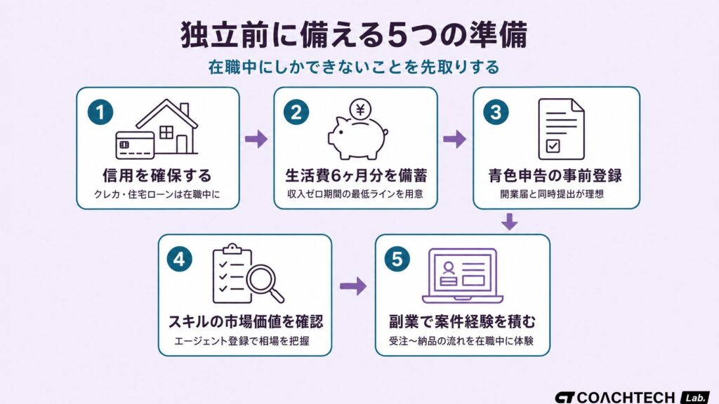フリーランス独立前に備えておくべき5つの準備を順番に示したフロー図。在職中にクレカ・住宅ローンを作る・生活費6ヶ月分を備蓄する・青色申告の事前登録・スキルの市場価値を確認する・副業で案件経験を積む、という5ステップ。