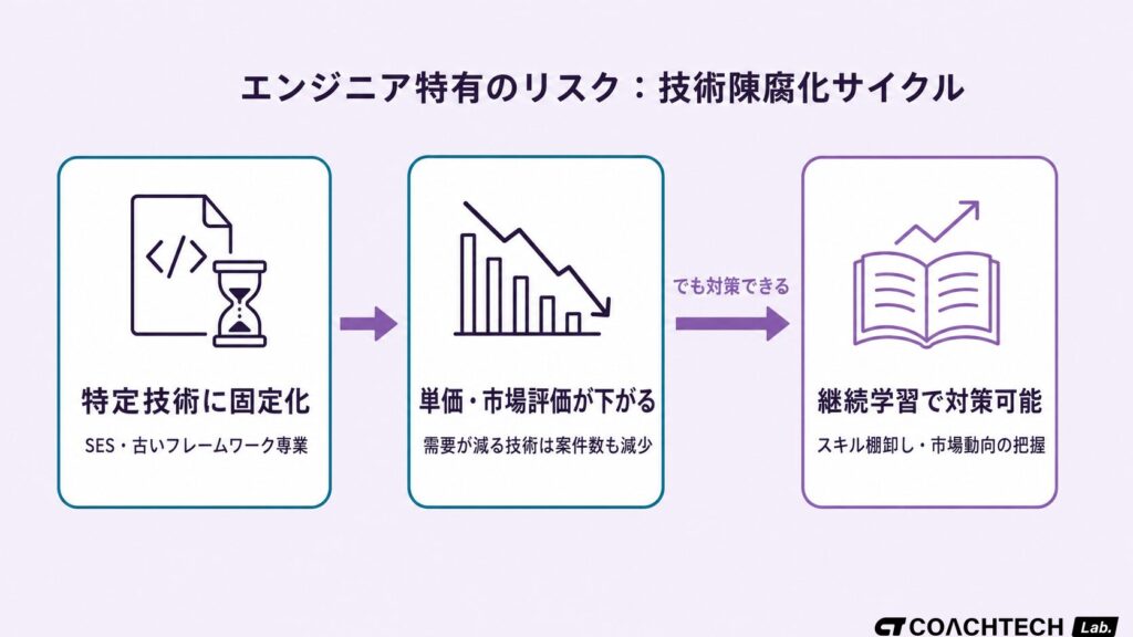フリーランスエンジニア特有のリスクを示す挿絵。古い技術スタックに固定されると市場評価が下がるサイクルと、継続学習でスキルを更新する方向性をアイコンで表現している。