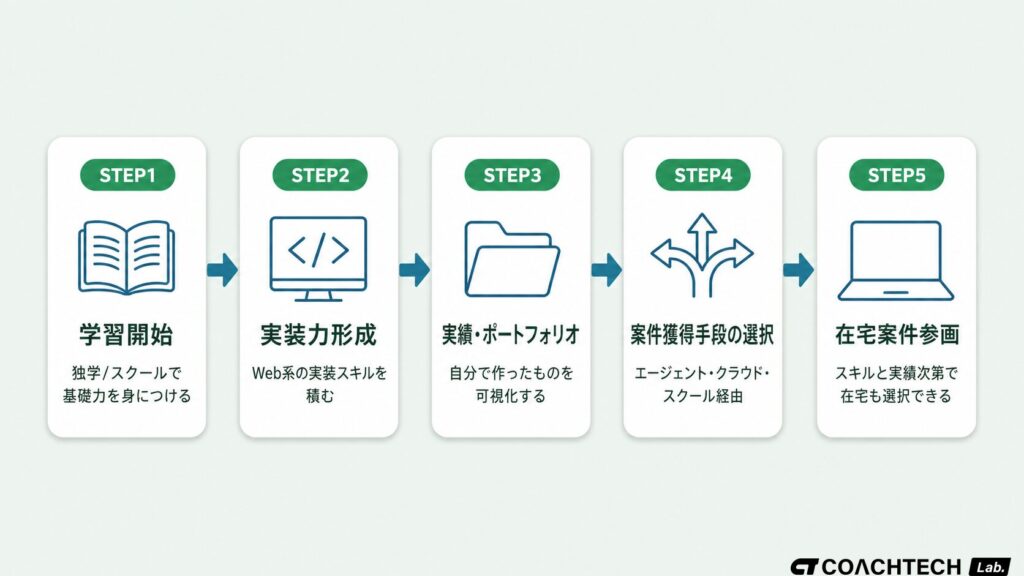 未経験から在宅フリーランスエンジニアを目指す5ステップのフロー図。学習開始・実装力形成・実績作り・案件獲得手段の選択・在宅案件参画の流れを左から右に整理