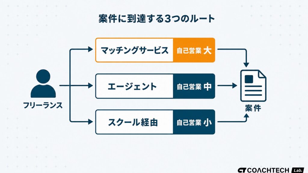 フリーランスが案件に到達する3つの入り口（マッチングサービス・エージェント・スクール経由）を示した概念図