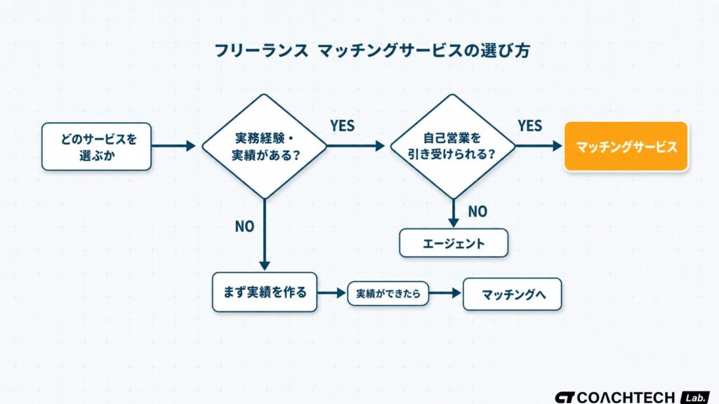 フリーランス マッチングサービスの選び方フロー。実務経験の有無と自己営業への対応可否の判断軸で、使うべきサービスタイプに分岐する図