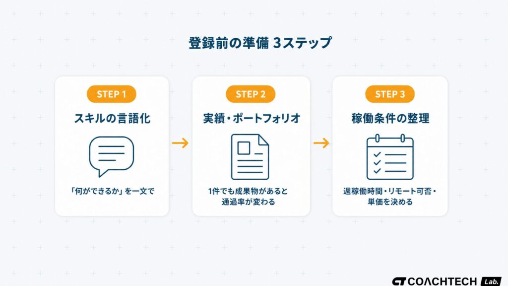 フリーランス マッチングサービス登録前に用意する3ステップ（スキルの言語化・実績ポートフォリオ・稼働条件の整理）を矢印でつないだフロー図