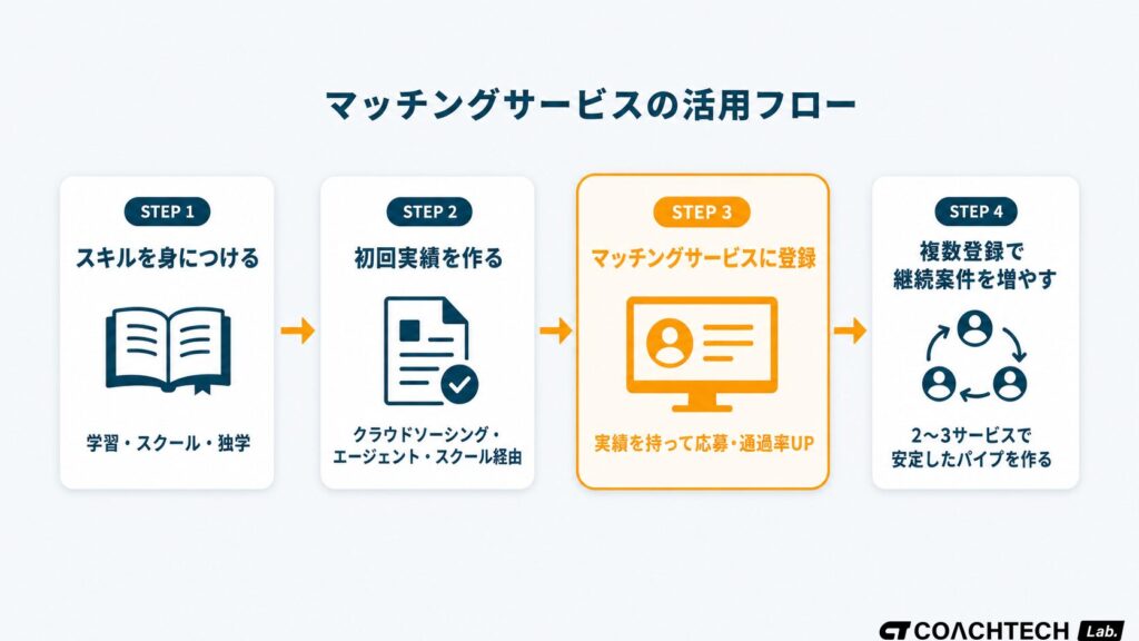 フリーランス マッチングサービスを第2ステップとして使う全体フロー（スキル習得・初回案件・マッチング登録・継続案件の4段階）