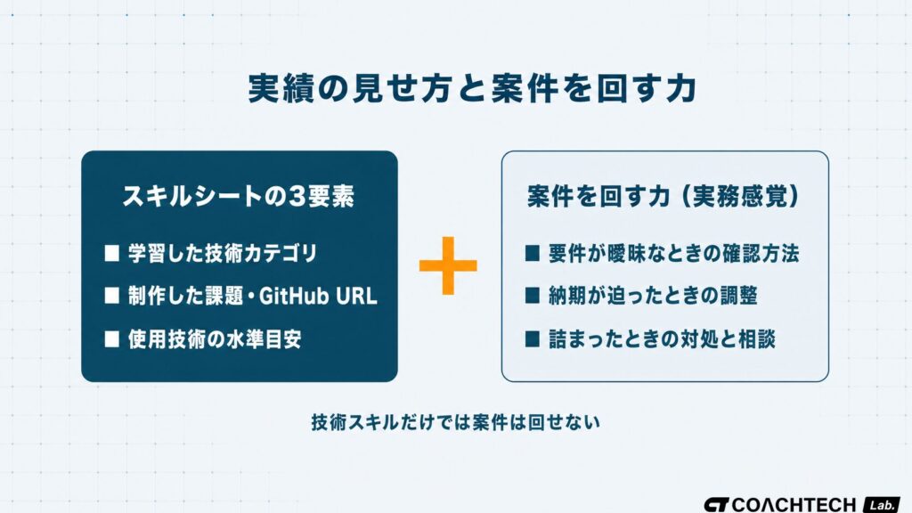 フリーランスエンジニアのスキルアップに必要な「スキルシートの3要素」と「案件を回す力」のギャップを図解した概念図