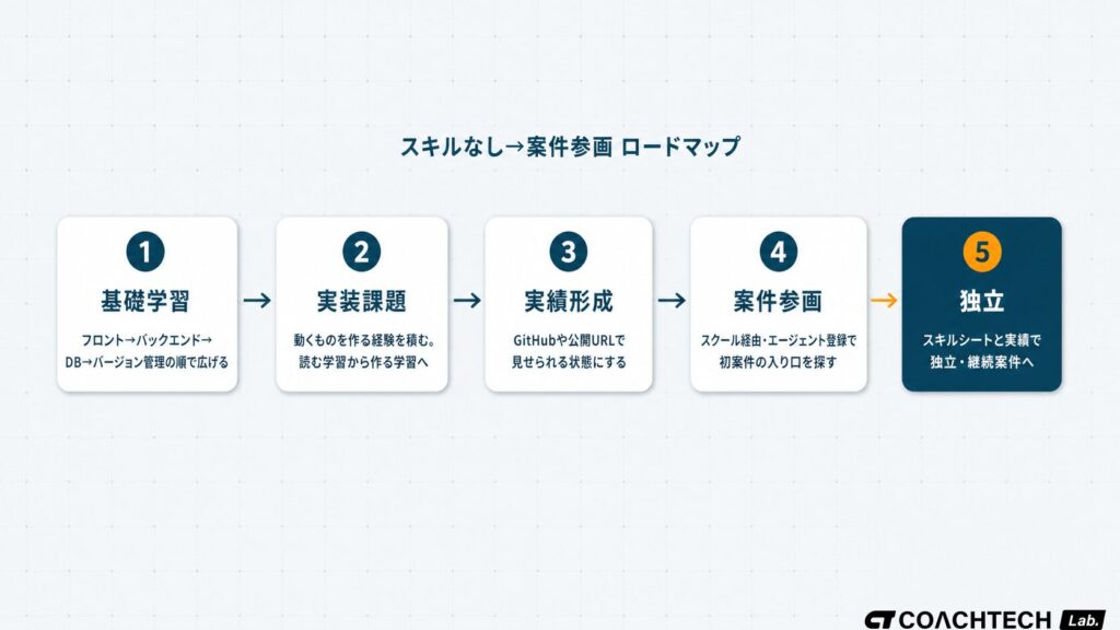 フリーランスエンジニアを目指すスキルなしの状態から案件参画までを5つのステップで示したロードマップフロー図