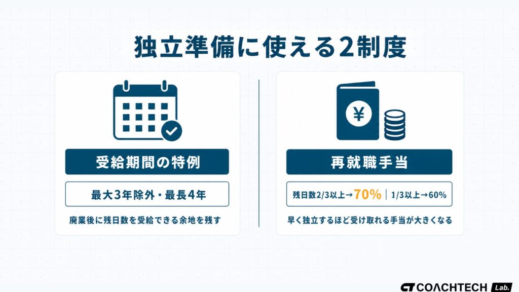 受給期間の特例（最大3年除外・最長4年）と再就職手当（残日数3分の2以上で70%・3分の1以上で60%）の2制度を対比した概念図