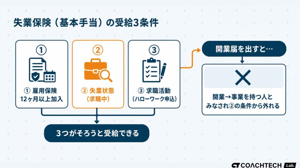 フリーランスが失業保険（基本手当）を受け取るための3つの条件（加入期間・失業状態・求職意思）と、開業すると対象外になる仕組みを示した概念図