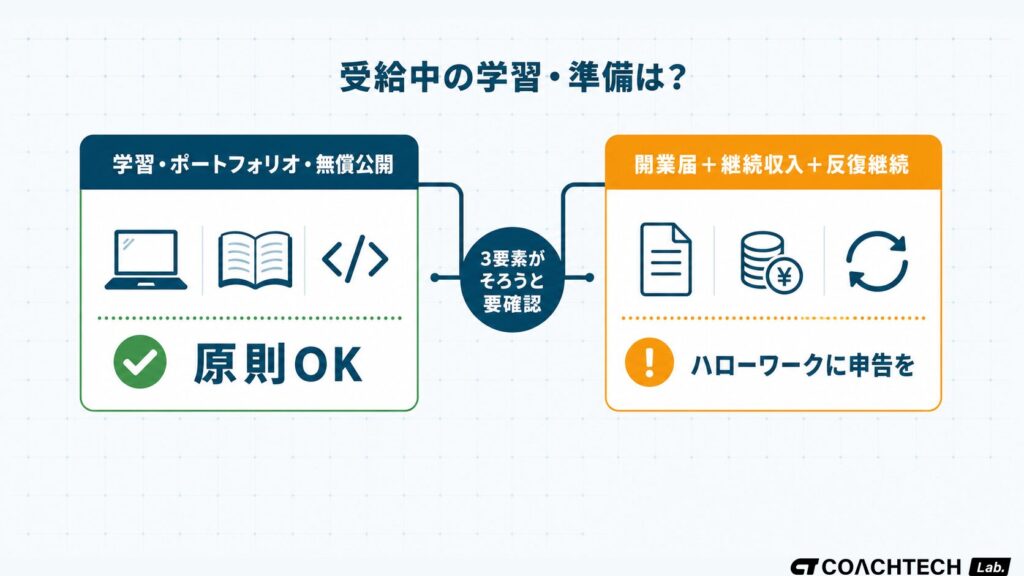 失業保険の受給中にプログラミング学習やポートフォリオ作成ができるかどうか、事業開始の3要素（開業届・継続収入・反復継続）の有無で判断するポイントを示したセクション挿絵