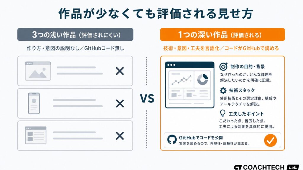 ポートフォリオサイト作り方で作品が少なくても「3つの浅い作品より1つの深い作品」が評価されることを示す対比概念図