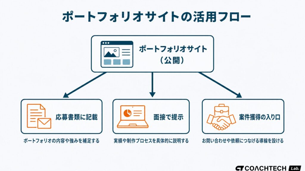 ポートフォリオサイトを公開した後に就職・転職活動と案件獲得という3出口に活用するフローを示したセクション挿絵  
