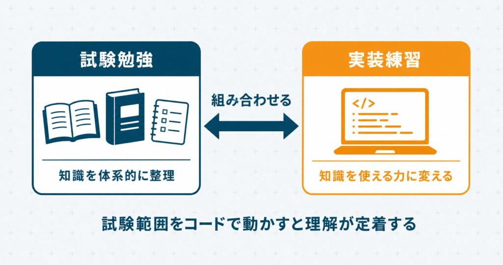 プログラミング資格の試験勉強と実際にコードを書く実装練習を橋でつなぐイメージのセクション挿絵