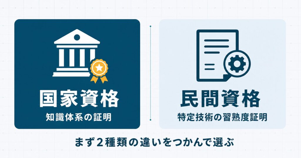 プログラミング関連の資格が国家資格と民間資格の2種類に大きく分かれることを対比で示したセクション挿絵