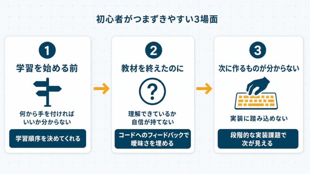 プログラミング初心者がつまずきやすい3つの場面（学習前の手詰まり・教材後の自信のなさ・次に作るものが分からない）とスクールのサポートとの対応を示したフロー図