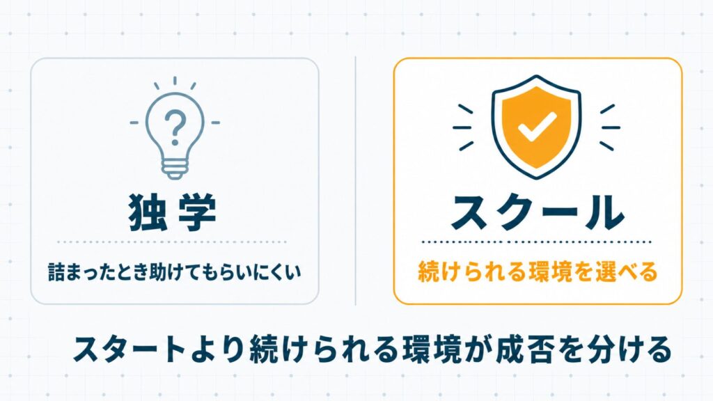 プログラミング未経験の完全初心者がスクールで学べるかどうかの判断を、独学とスクールの環境の違いから示したセクション挿絵