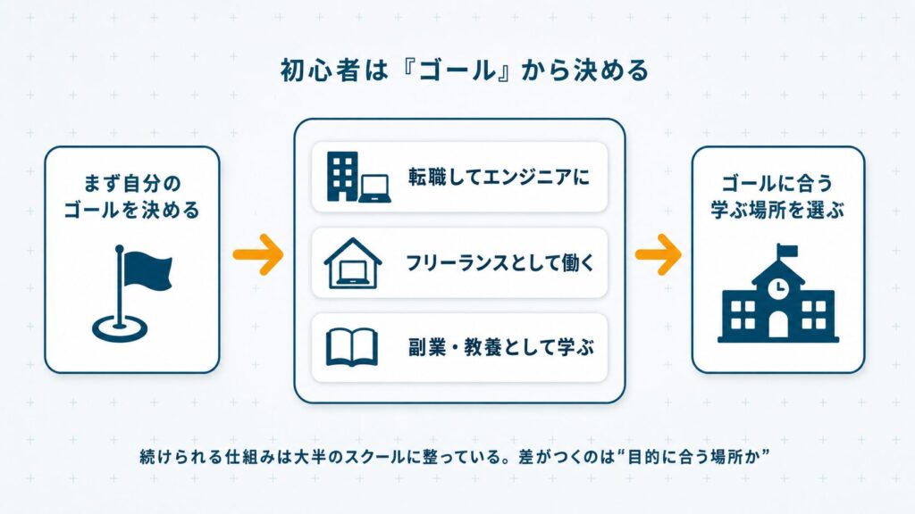 プログラミング初心者がスクール選びの前にまず自分のゴール（転職・フリーランス・副業や教養）を決め、そのゴールに合う学ぶ場所を選ぶ流れを示した図解