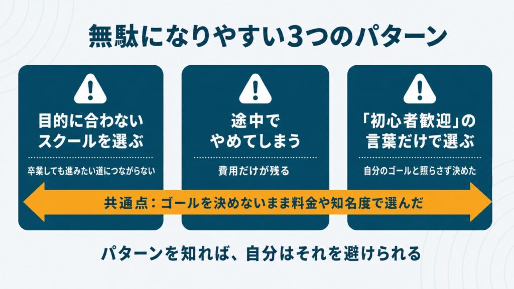 プログラミングスクールが無駄になりやすい3つのパターン（目的に合わないスクールを選ぶ・途中でやめる・言葉だけで選ぶ）を整理したセクション挿絵