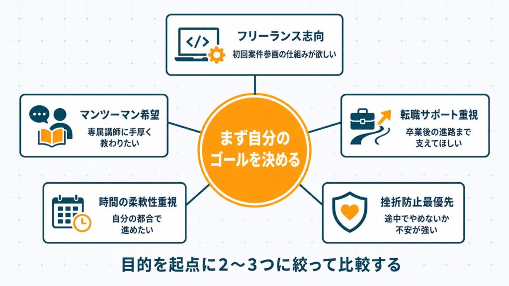 プログラミングスクールを初心者が目的別に選ぶときの判断軸（フリーランス志向・マンツーマン希望・時間の柔軟性・挫折防止・転職サポート）を示したセクション挿絵