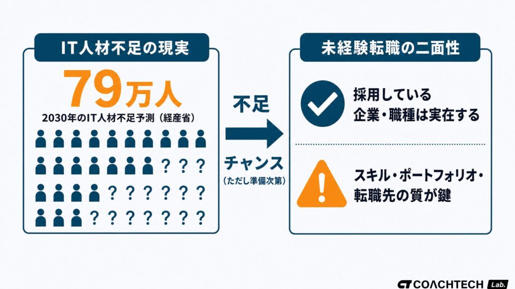 IT人材不足が2030年に79万人に達する予測と、プログラミングスクール転職の未経験エンジニアが活躍できる市場構造を示した概念図