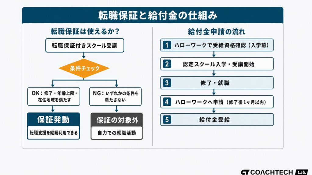 プログラミングスクール転職保証が使えるケースと使えないケースの条件分岐と、給付金申請の流れを示したフロー図