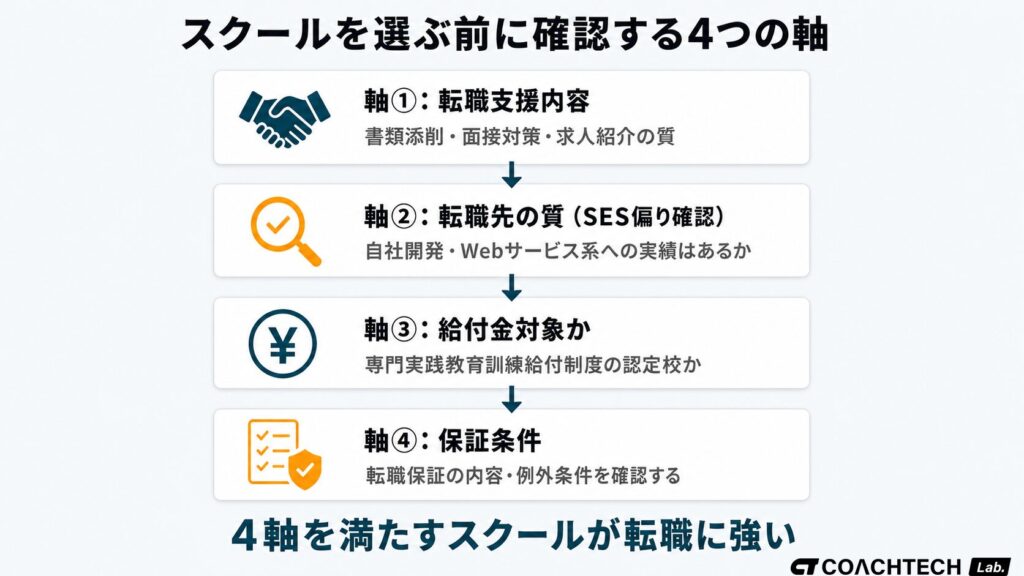 転職向けプログラミングスクールを選ぶ4つの評価軸(転職支援内容・転職先の質・給付金対象・保証条件)を示したフロー図