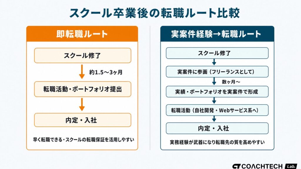 プログラミングスクール卒業後の即転職ルートと実案件経験を積んでから転職する2段ルートを比較した期間・フロー・メリットの対比図