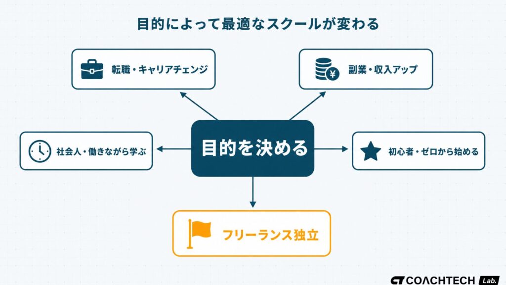 プログラミングスクールおすすめを転職・副業・社会人両立・初心者・フリーランスの5目的別に分岐する選び方の概念図