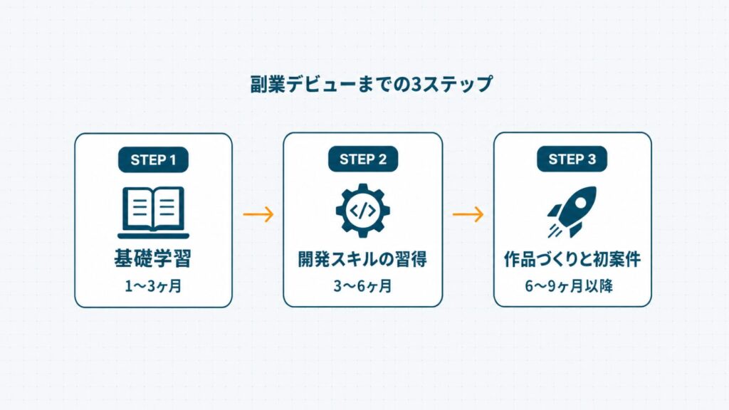 プログラミングスクール受講から副業デビューまでの3ステップ。基礎学習・開発スキル習得・初案件の流れを示すフロー図