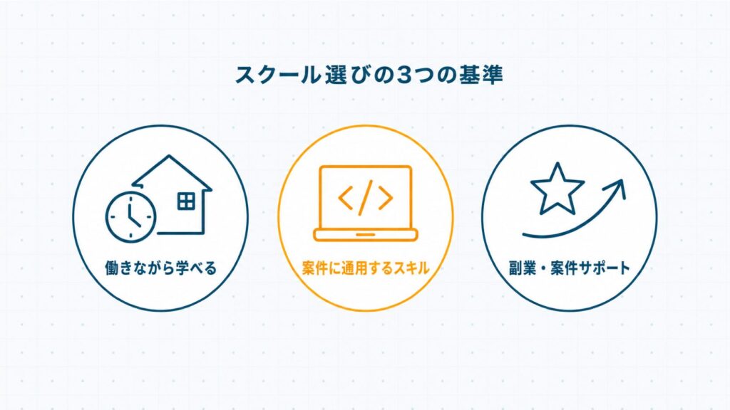 副業目的のプログラミングスクール選びの3つの基準。働きながら学べる環境・案件に通用するスキル・副業案件サポートを3アイコンで示した概念図