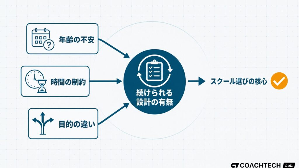社会人向けプログラミングスクール選びで重要な「続けられる設計の有無」を中心に、年齢・時間・目的の3つの判断軸が収束する概念図