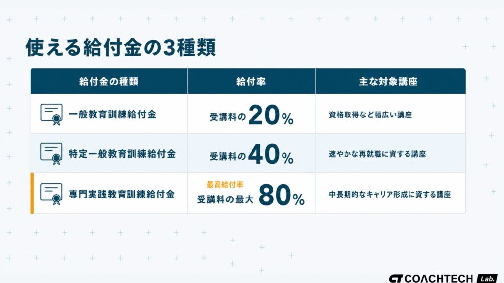 社会人向けプログラミングスクールで使える教育訓練給付金の3種類（一般20%・特定一般40%・専門実践最大80%）と主な適用条件を整理した図解
