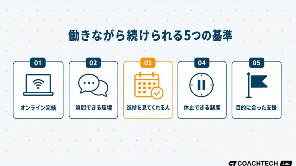 社会人向けプログラミングスクールの選び方として、オンライン完結・質問対応・進捗伴走・休止制度・出口支援の5つの基準をアイコン付きで並べた図解