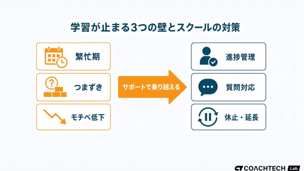 社会人がプログラミング学習を続けるための伴走サポートの仕組みを示した概念図。学習が止まりやすい時期を示す下降ラインと、スクールの支援で立て直す構造を可視化