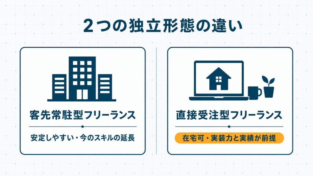 SEのフリーランス独立には客先常駐型と直接受注型の2種があり特徴が対照的に異なることを示した概念図