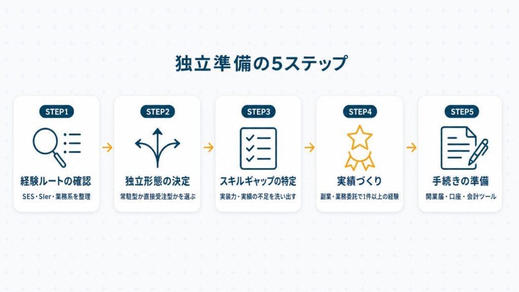 SEがフリーランス独立に向けて取り組む経験ルート確認から手続き準備までの5ステップのフロー図