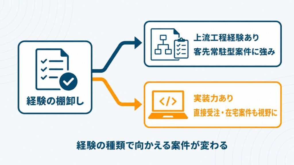 SEとしての経験がフリーランス独立に活かせるかどうかを経験の種類で判断するための概念を示したセクション挿絵