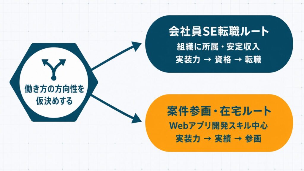 SE未経験が目指す働き方を会社員SE転職と案件参画・在宅の2ルートに分岐させた判断マップの概念図
