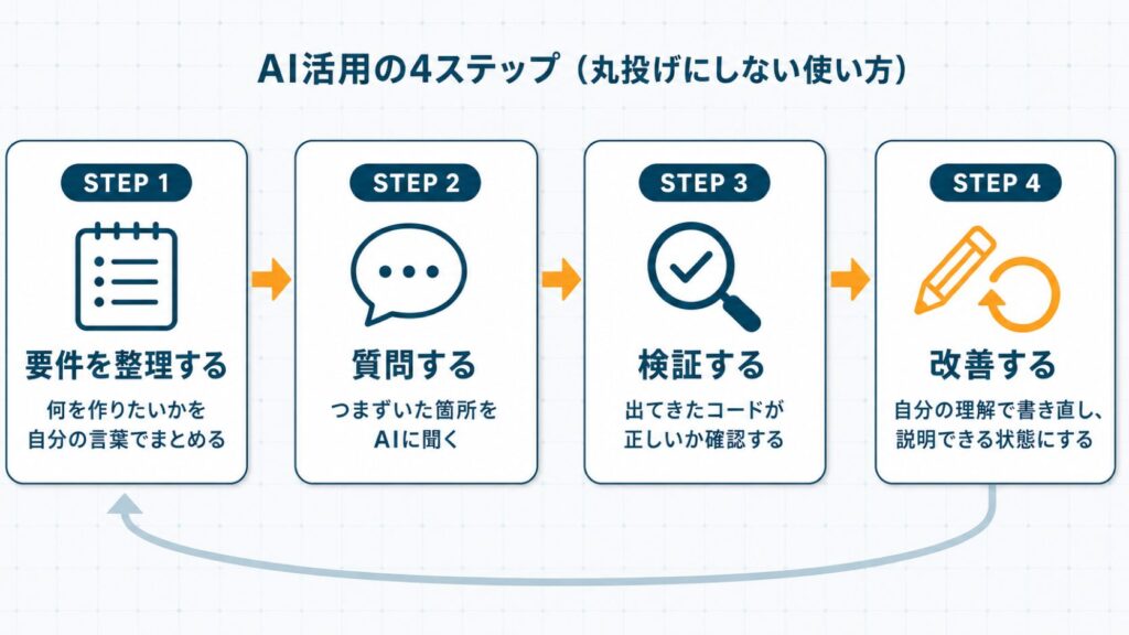 SE未経験の学習段階でAIを相棒として活かす4ステップ（要件整理→質問→検証→改善）のフロー図