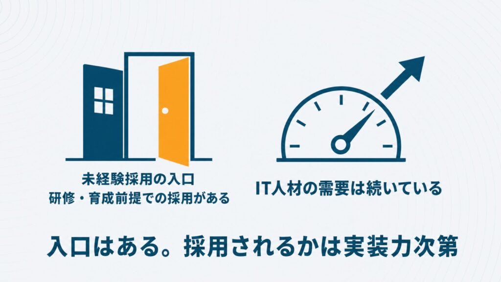 SE未経験の学習優先順位として実装力が主で資格は補助であることをシンプルな重みの対比で示したセクション挿絵
